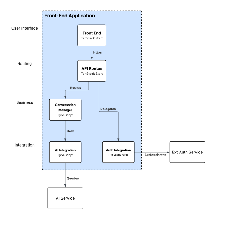 C4 Component Diagram