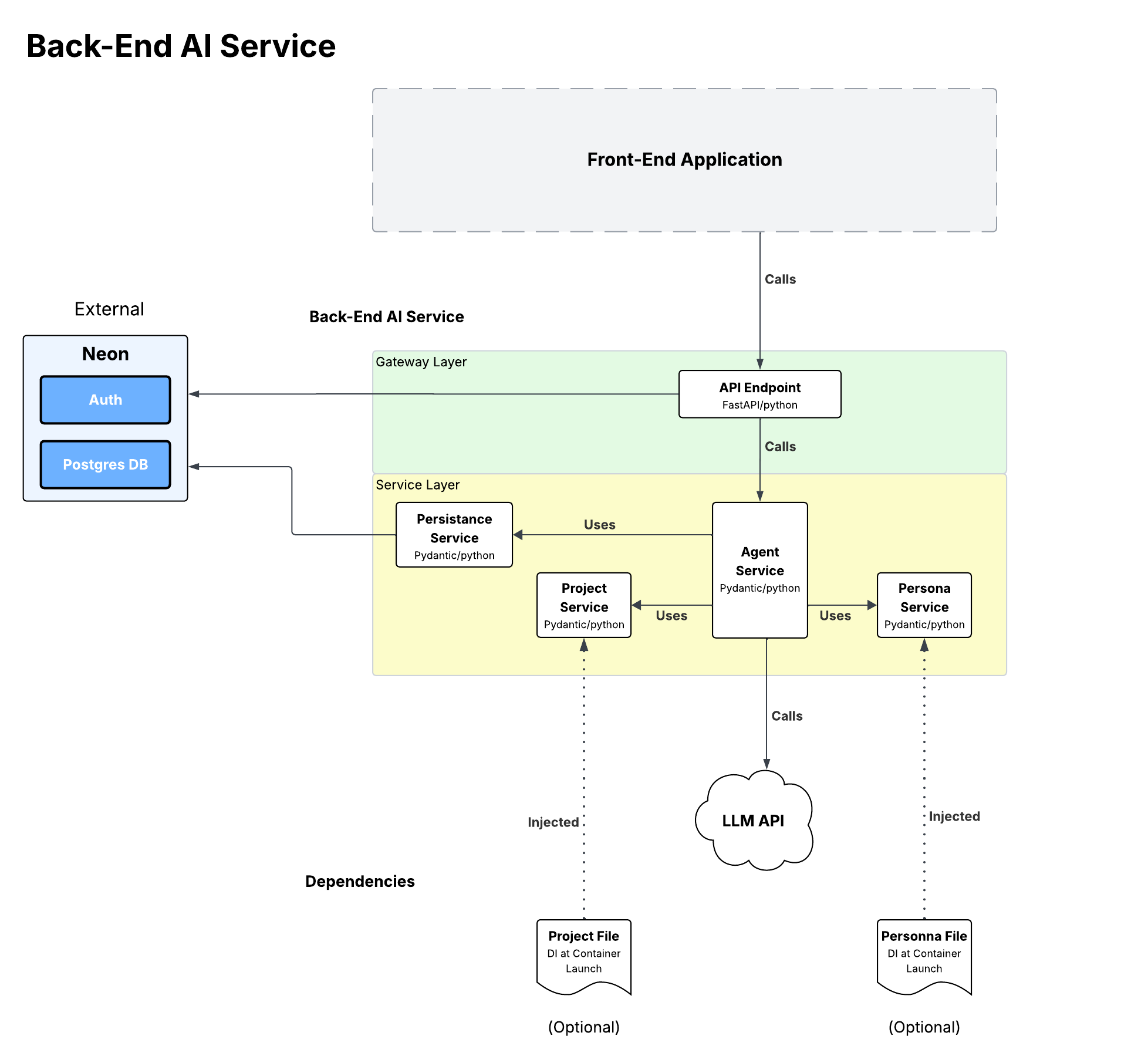 C4 Component Diagram